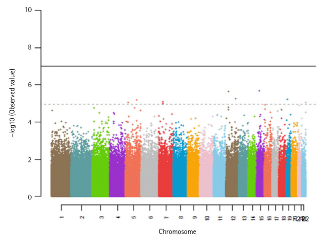 Bayesian bi-level variable selection for genome-wide survival study.