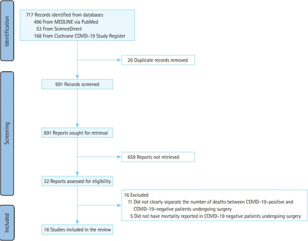 The impact of COVID-19 on mortality in trauma patients undergoing orthopedic surgery: a systematic review and meta-analysis.