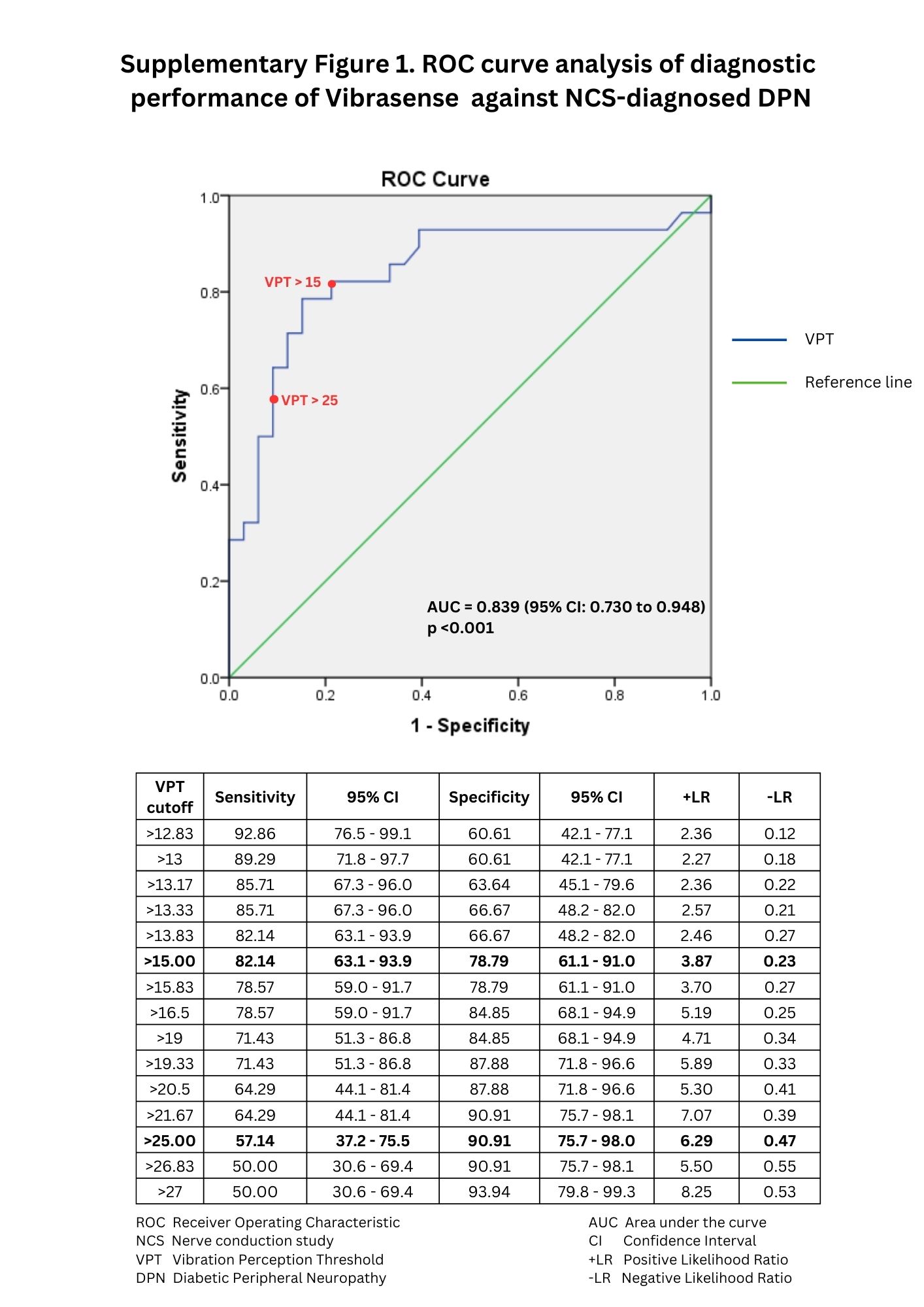 Assessment of the diagnostic accuracy of Vibrasense compared to a biothesiometer and nerve conduction study for screening diabetic peripheral neuropathy.