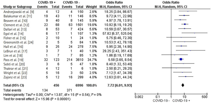 The impact of COVID-19 on mortality in trauma patients undergoing orthopedic surgery: a systematic review and meta-analysis.