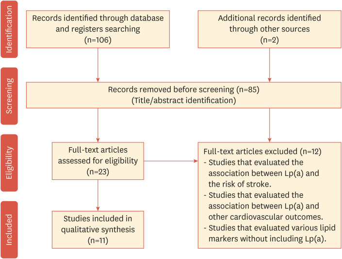 Elevated Lipoprotein(a) Levels and Atrial Fibrillation: A Systematic Review.