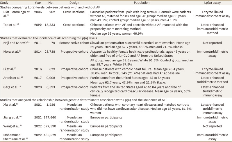 Elevated Lipoprotein(a) Levels and Atrial Fibrillation: A Systematic Review.