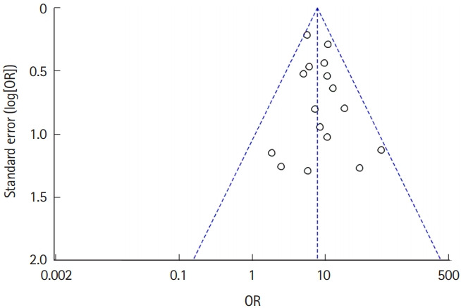 The impact of COVID-19 on mortality in trauma patients undergoing orthopedic surgery: a systematic review and meta-analysis.