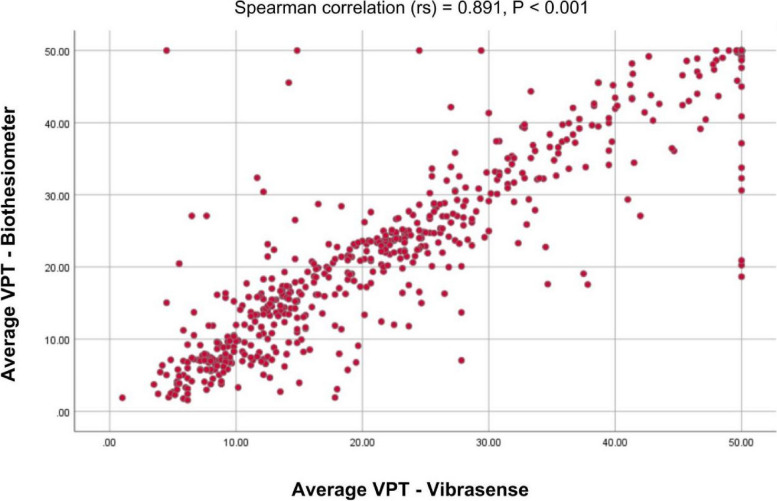 Assessment of the diagnostic accuracy of Vibrasense compared to a biothesiometer and nerve conduction study for screening diabetic peripheral neuropathy.