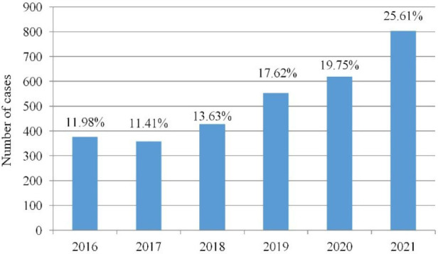 Incidence and the risk of occurrence of benign and malignant canine skin tumours in Poland - a five-year retrospective study.