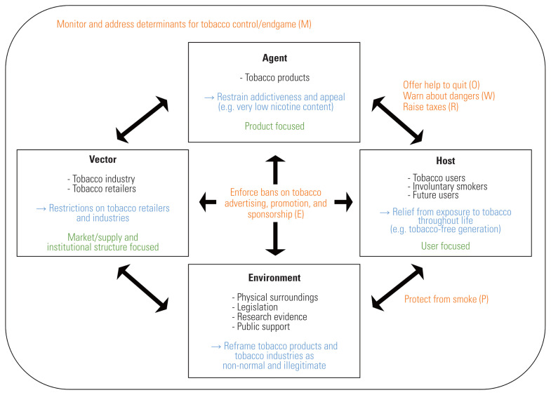 Epidemiological Model for Conventional Tobacco Control Measures and Tobacco Endgame Policies.