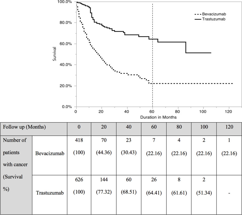 Cardiovascular adverse events of antineoplastic monoclonal antibodies among cancer patients: real-world evidence from a tertiary healthcare system.