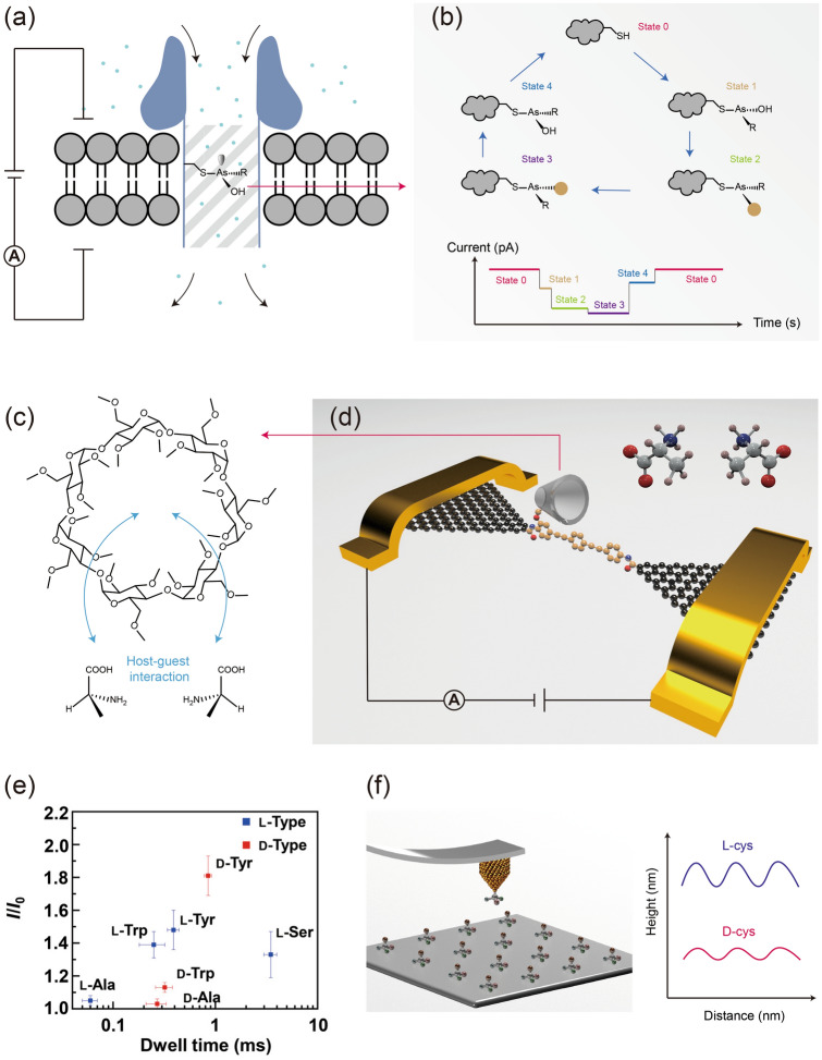 Precise Detection, Control and Synthesis of Chiral Compounds at Single-Molecule Resolution