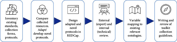 Developing Clinical Phenotype Data Collection Standards for Research in Africa.