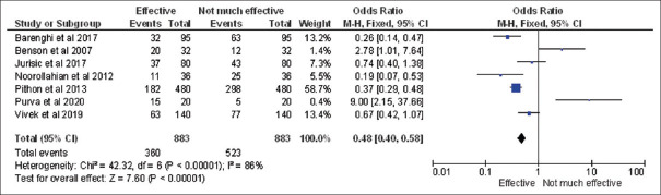 Sterilizing orthodontic appliances: A systematic review and meta-analysis on the available methods.