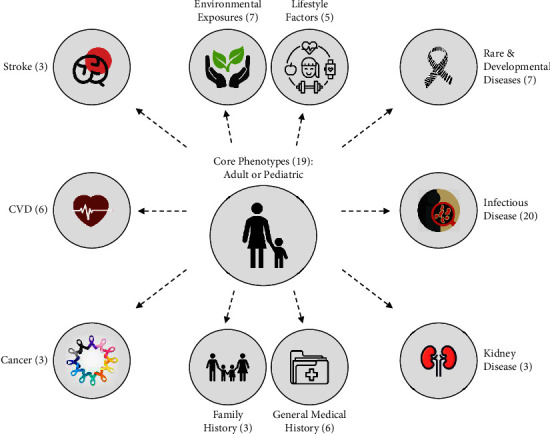 Developing Clinical Phenotype Data Collection Standards for Research in Africa.