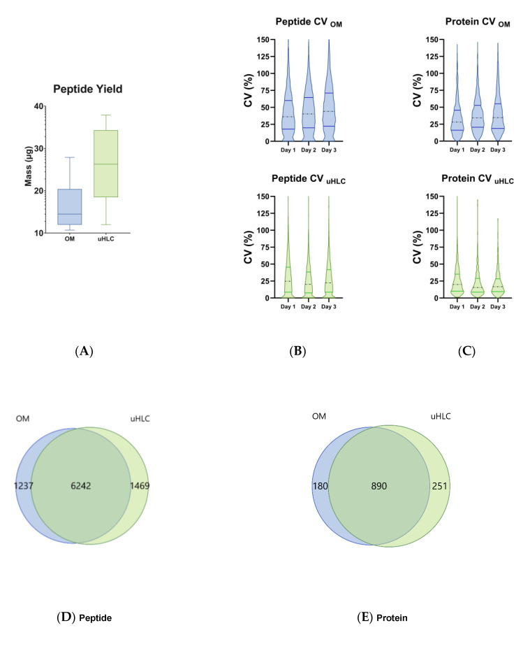 Urine-HILIC: Automated Sample Preparation for Bottom-Up Urinary Proteome Profiling in Clinical Proteomics.