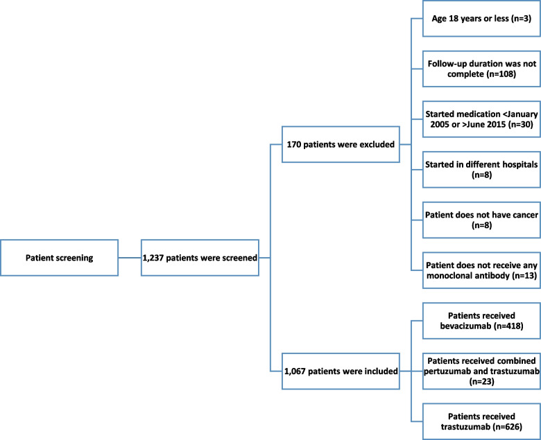 Cardiovascular adverse events of antineoplastic monoclonal antibodies among cancer patients: real-world evidence from a tertiary healthcare system.