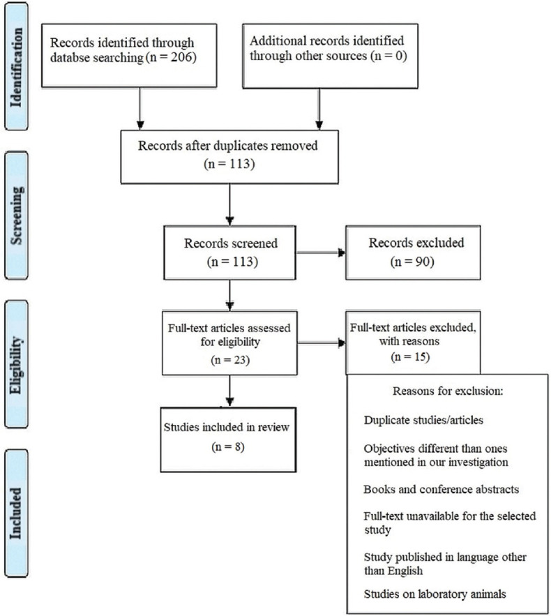 Sterilizing orthodontic appliances: A systematic review and meta-analysis on the available methods.