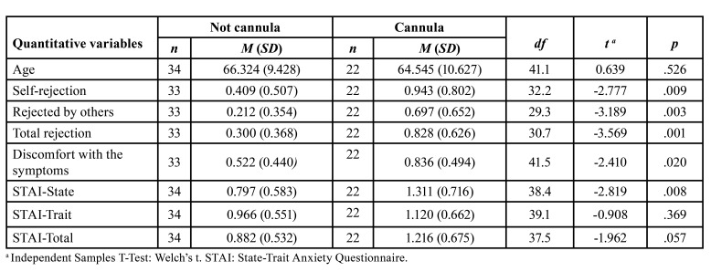 Psychological impact after treatment in patients with head and neck cancer.