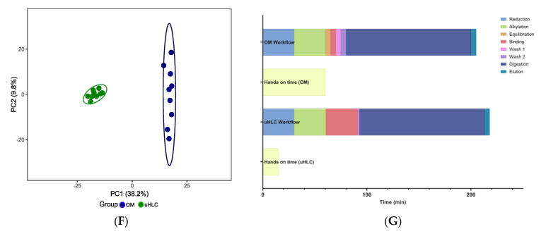 Urine-HILIC: Automated Sample Preparation for Bottom-Up Urinary Proteome Profiling in Clinical Proteomics.