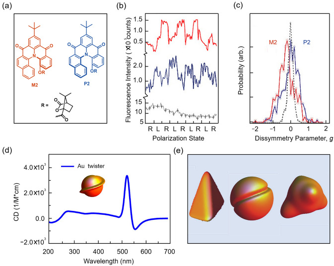 Precise Detection, Control and Synthesis of Chiral Compounds at Single-Molecule Resolution