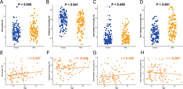 Transcriptional characteristics and functional validation of three monocyte subsets during aging.