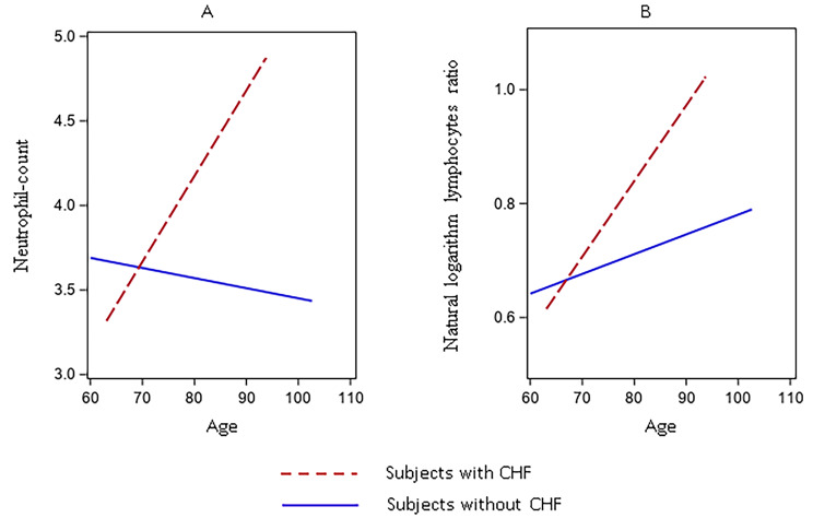 Temporal trends, sex differences, and age-related disease influence in Neutrophil, Lymphocyte count and Neutrophil to Lymphocyte-ratio: results from InCHIANTI follow-up study.