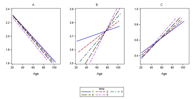 Temporal trends, sex differences, and age-related disease influence in Neutrophil, Lymphocyte count and Neutrophil to Lymphocyte-ratio: results from InCHIANTI follow-up study.