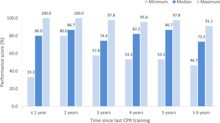 Accuracy of two-rescuer adult CPR performed by medical registrars at a South African university