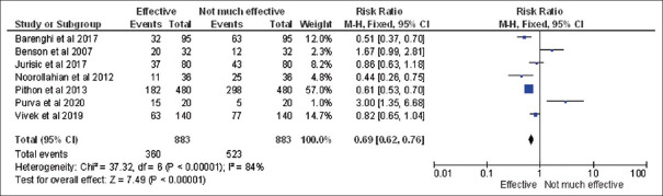 Sterilizing orthodontic appliances: A systematic review and meta-analysis on the available methods.
