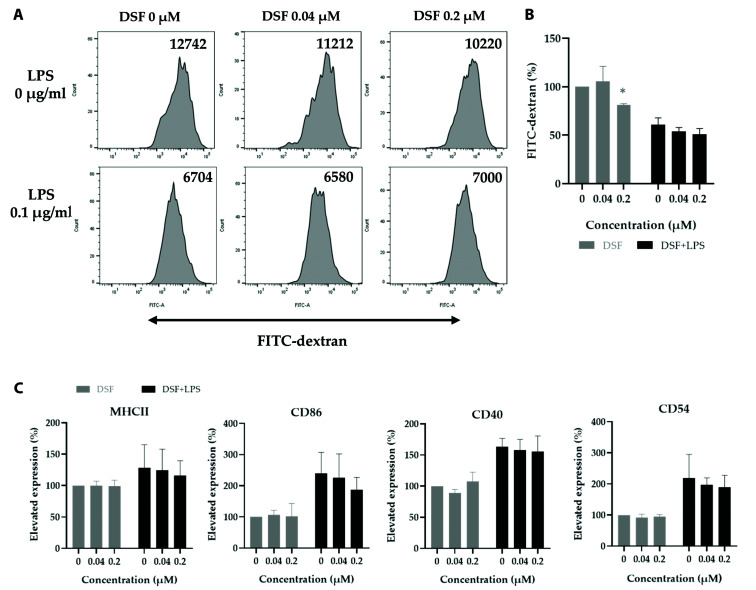 Dendritic cells resist to disulfiram-induced cytotoxicity, but reduced interleukin-12/23(p40) production.