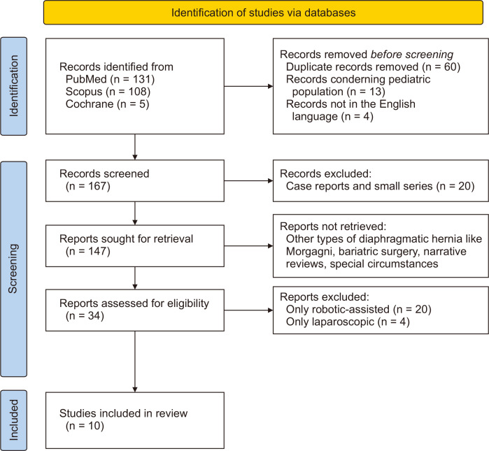 Robotic-assisted versus laparoscopic paraesophageal hernia repair: a systematic review and meta-analysis.