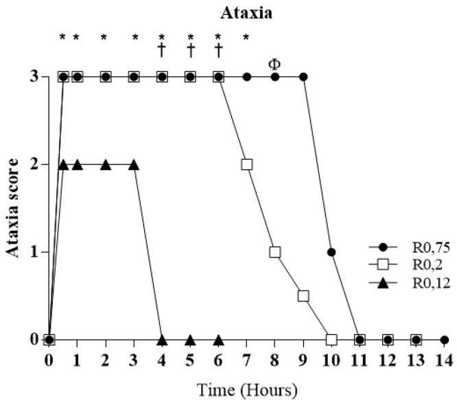 Differential blockade, comparative study of different ropivacaine concentrations (0.75%; 0.2%; 0.12%) for ultrasound guided sciatic and femoral nerve blocks in calves: Prospective cross-over study