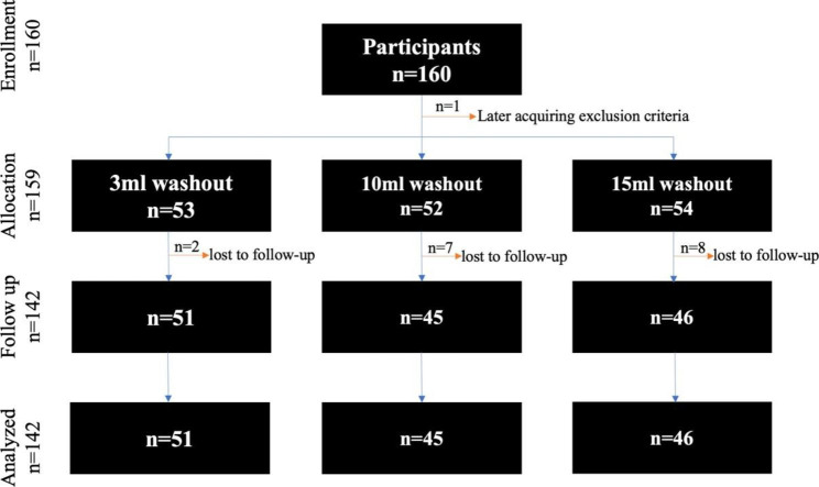 The effect of ocular rinse volume on surface irritation after povidone-iodine preparation for intravitreal injections: a randomized controlled trial.