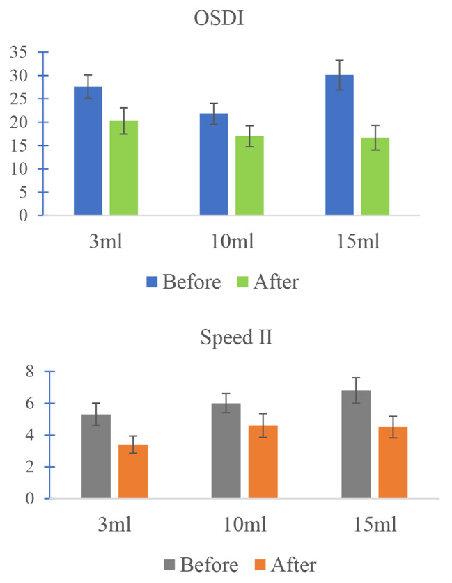 The effect of ocular rinse volume on surface irritation after povidone-iodine preparation for intravitreal injections: a randomized controlled trial.