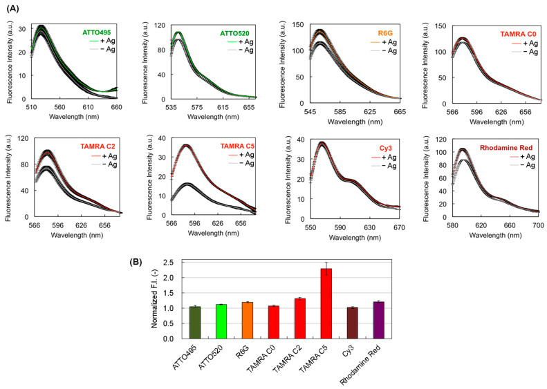 Generation of a Recombinant scFv against Deoxycholic Acid and Its Conversion to a Quenchbody for One-Step Immunoassay.