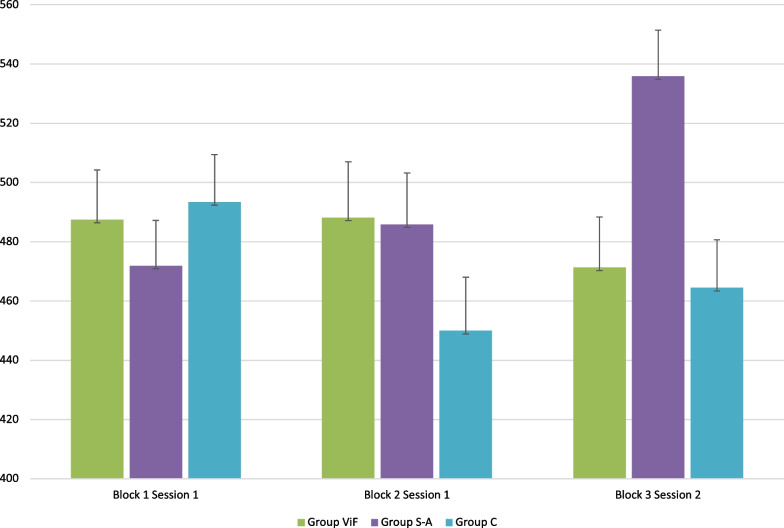 Can self-assessment and augmented feedback improve performance and learning retention in manual therapy: results from an experimental study.