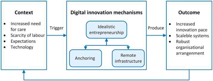 Integrating Digital Innovation Mechanisms in Digital Infrastructures: The Case of Digital Remote Care.