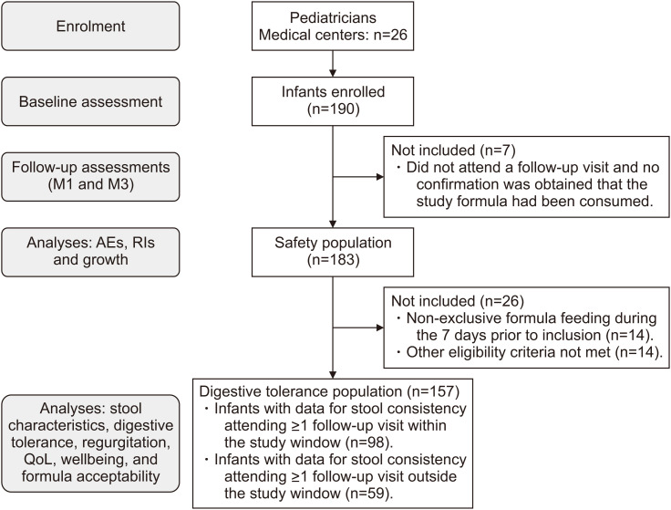 Digestive Tolerance and Safety of an Anti-Regurgitation Formula Containing Locust Bean Gum, Prebiotics and Postbiotics: A Real-World Study.