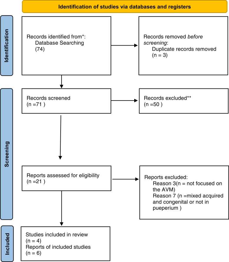 Uterine venous malformations in the puerperium: 2 Atypical cases and literature review