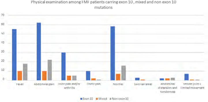 Genotype Mutations in Palestinian Children with Familial Mediterranean Fever: Clinical Profile, and Response to Colchicine Treatment: A Retrospective Cohort Study.