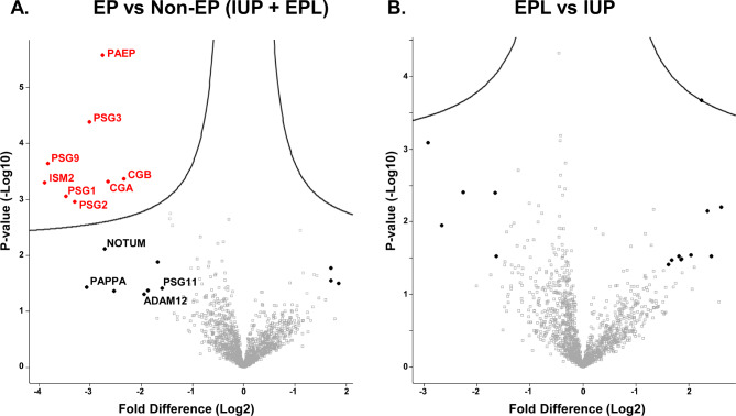 Identification and verification of plasma protein biomarkers that accurately identify an ectopic pregnancy.