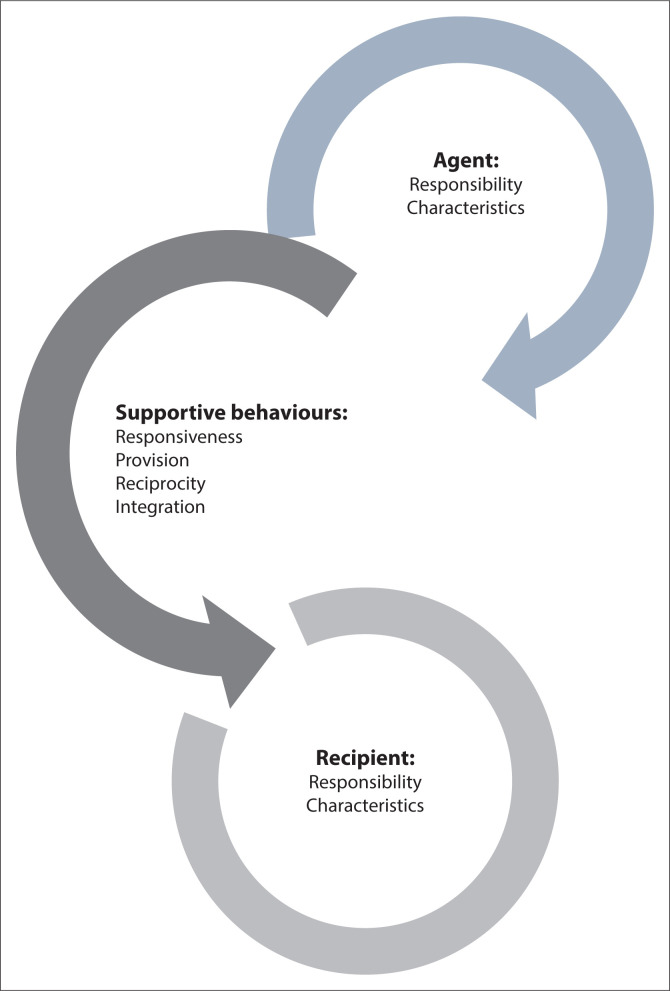 A concept analysis: Support for lay healthcare workers in HIV services, Bojanala District, North West.