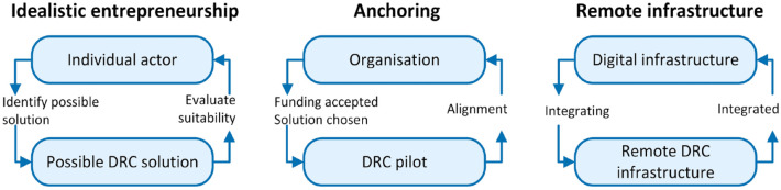 Integrating Digital Innovation Mechanisms in Digital Infrastructures: The Case of Digital Remote Care.