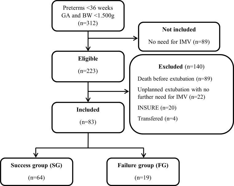 Predictive factors for extubation success in very low and extremely low birth weight preterm infants.