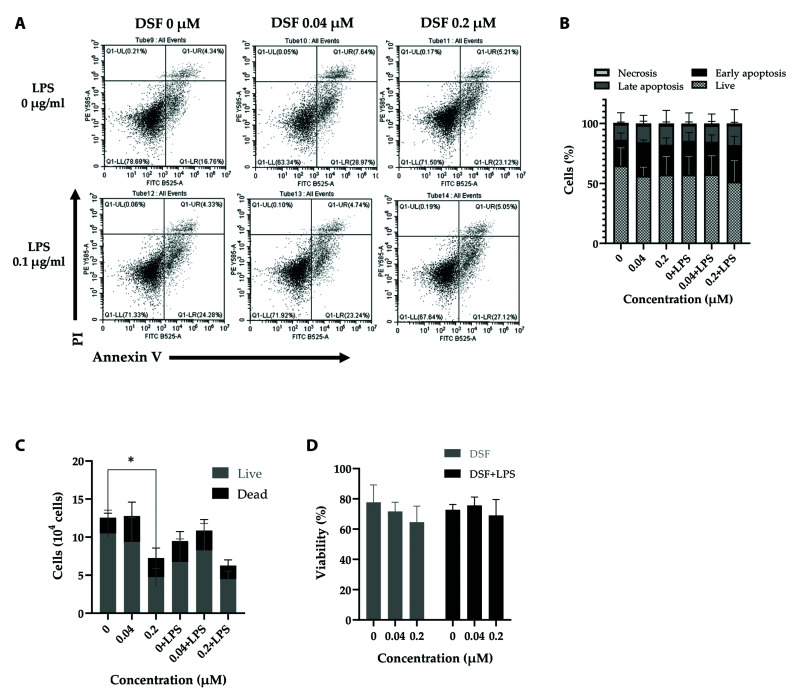 Dendritic cells resist to disulfiram-induced cytotoxicity, but reduced interleukin-12/23(p40) production.