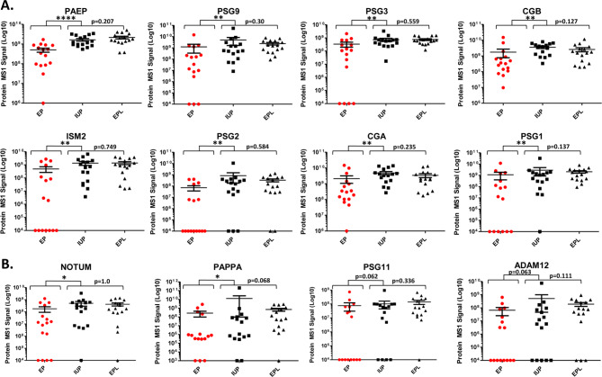 Identification and verification of plasma protein biomarkers that accurately identify an ectopic pregnancy.