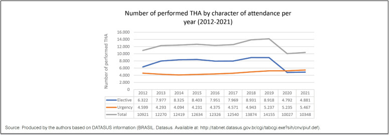 PRIMARY TOTAL HIP ARTHROPLASTIES UNDER BRAZILIAN PUBLIC HEALTH SYSTEM (2012-2021).