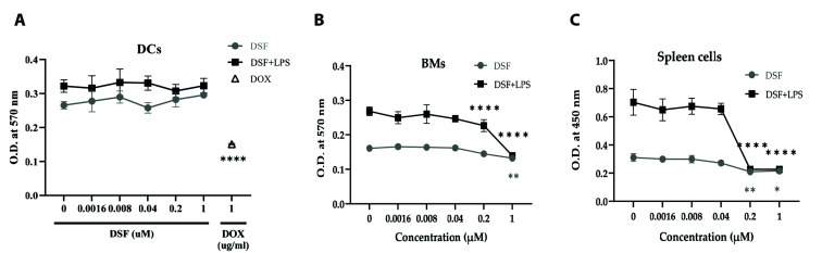 Dendritic cells resist to disulfiram-induced cytotoxicity, but reduced interleukin-12/23(p40) production.