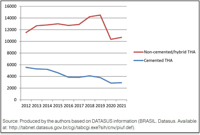 PRIMARY TOTAL HIP ARTHROPLASTIES UNDER BRAZILIAN PUBLIC HEALTH SYSTEM (2012-2021).