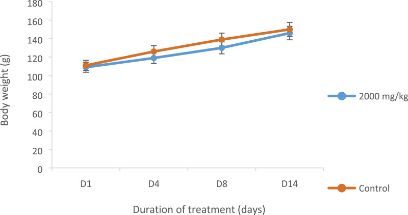 Toxic Potential of Crude Extract From Cassava Cortex Containing Scopoletin and Cyanide on Wistar Rats and Broilers.