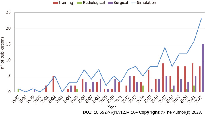 Role of simulation in kidney stone disease: A systematic review of literature trends in the 26 years.