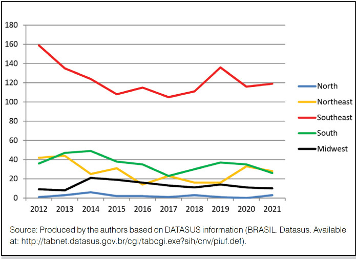 PRIMARY TOTAL HIP ARTHROPLASTIES UNDER BRAZILIAN PUBLIC HEALTH SYSTEM (2012-2021).