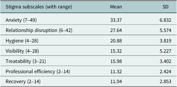 Mental illness stigma in Bangladesh: Findings from a cross-sectional survey.